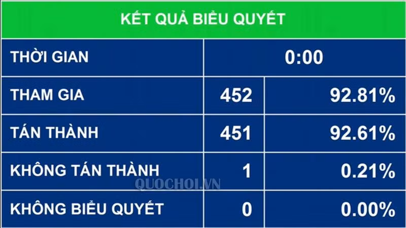 Kết quả biểu quyết