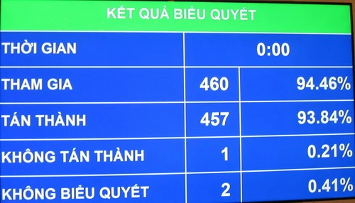 Kết quả biểu quyết