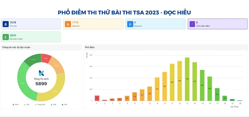 Đại học Bách khoa Hà Nội công bố kết quả kỳ thi đánh giá tư duy.