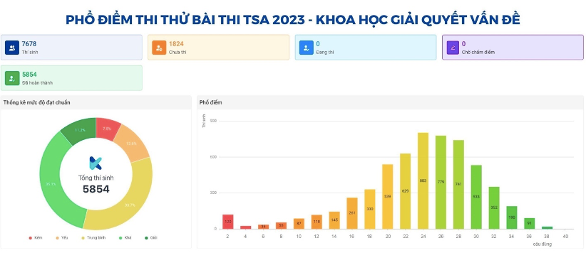 Phổ điểm của phần thi Tư duy Khoa học/Giải quyết vấn đề. Phổ điểm của phần thi Tư duy Khoa học/Giải quyết vấn đề.
