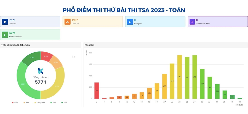 Phổ điểm của phần thi Tư duy Toán học. Phổ điểm của phần thi Tư duy Toán học.