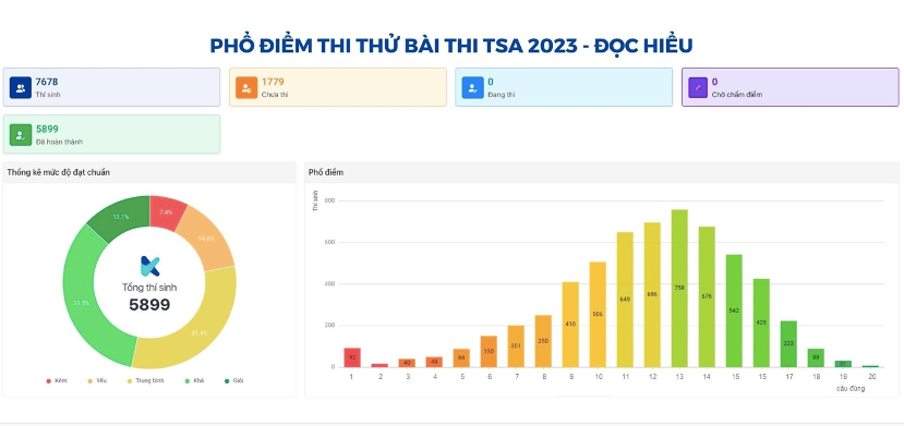Đại học Bách khoa Hà Nội công bố kết quả kỳ thi đánh giá tư duy.