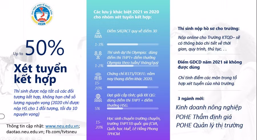 Một số thay đổi trong phương án tuyển sinh đại học chính quy năm 2021 của Trường ĐH Kinh tế Quốc dân