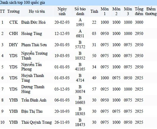 Công bố danh sách 100 thủ khoa ĐH, CĐ 2011