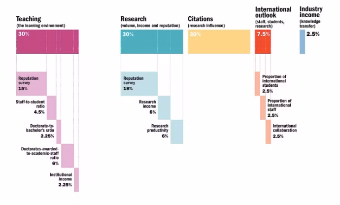 Kết quả xếp hạng của Đại học Quốc gia Hà Nội trong bảng xếp hạng THE WUR 2023.
