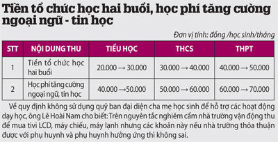 Ngay những ngày đầu năm học, nhiều trường đã thông báo đến phụ huynh các khoản đóng góp. (Ảnh chụp sáng 16/8, tại Trường Tiểu học Huỳnh Mẫn Đạt, quận 5). (Theo báo Pháp Luật TP.HCM)