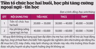 Ngay những ngày đầu năm học, nhiều trường đã thông báo đến phụ huynh các khoản đóng góp. (Ảnh chụp sáng 16/8, tại Trường Tiểu học Huỳnh Mẫn Đạt, quận 5). (Theo báo Pháp Luật TP.HCM) Ngay những ngày đầu năm học, nhiều trường đã thông báo đến phụ huynh các khoản đóng góp. (Ảnh chụp sáng 16/8, tại Trường Tiểu học Huỳnh Mẫn Đạt, quận 5). (Theo báo Pháp Luật TP.HCM)