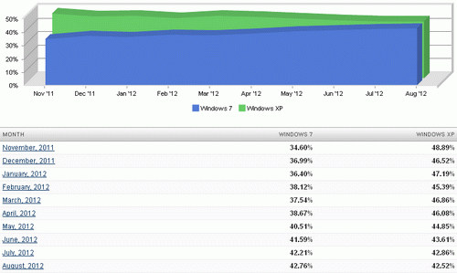 Số người sử dụng Windows 7 đã vượt qua Windows XP