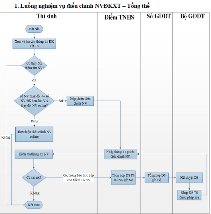 Sơ đồ tổng thể nhiệm vụ điều chỉnh nguyện vọng đăng ký xét tuyển