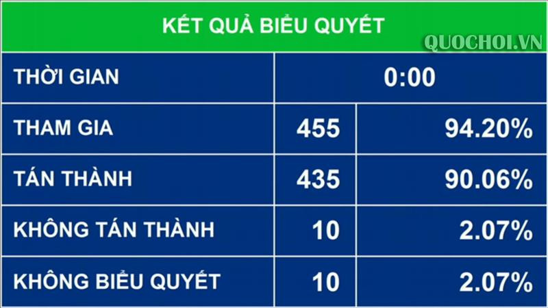 Kết quả biểu quyết thông qua Nghị quyết về Báo cáo nghiên cứu khả thi Dự án đầu tư xây dựng Cảng hàng không quốc tế Long Thành giai đoạn 1