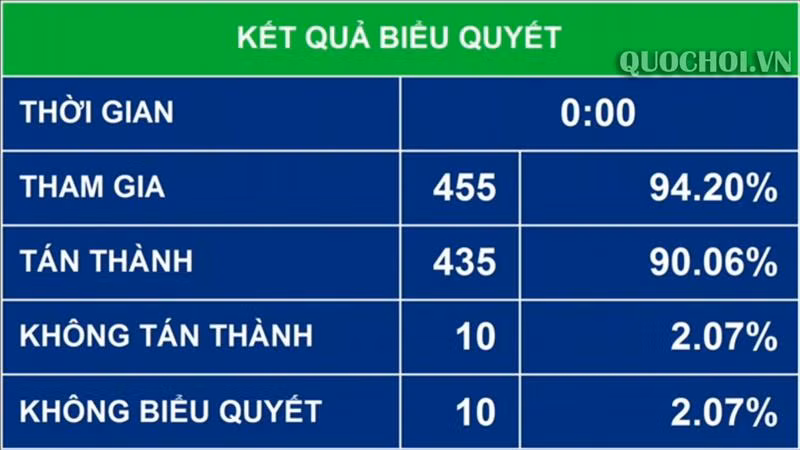 Kết quả biểu quyết thông qua Nghị quyết về Báo cáo nghiên cứu khả thi Dự án đầu tư xây dựng Cảng hàng không quốc tế Long Thành giai đoạn 1