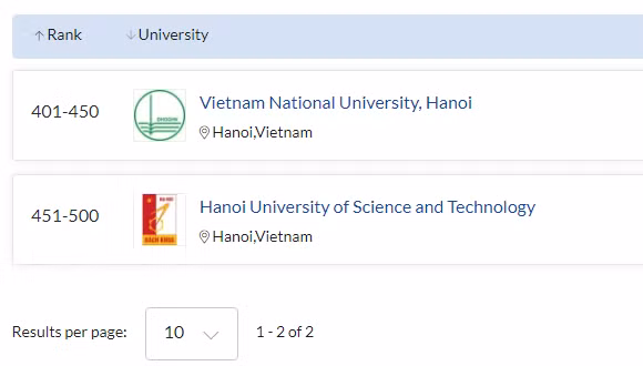 Xếp hạng mới nhất của QS: Thêm 2 ngành của ĐHQGHN lần đầu xuất hiện ảnh 4