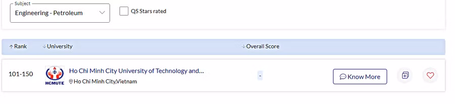 Trường ĐH Sư phạm Kỹ thuật TP HCM đứng thứ 101-150 thế giới trong ngành Kỹ thuật - Dầu khí năm 2021.