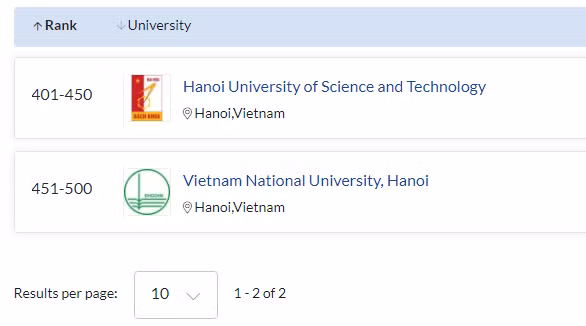  Xếp hạng mới nhất của QS: Thêm 2 ngành của ĐHQGHN lần đầu xuất hiện ảnh 3