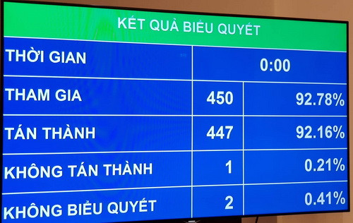 Kết quả biểu quyết