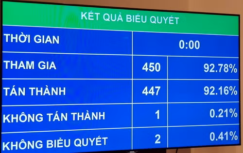 Kết quả biểu quyết