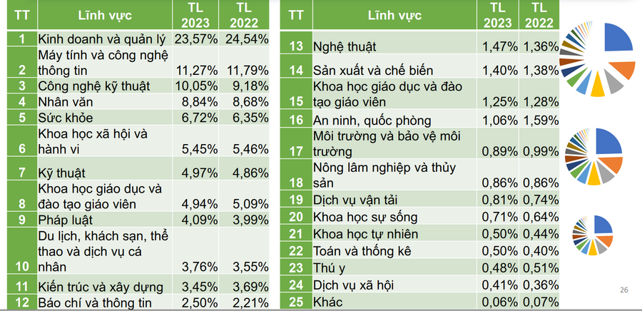 Kết quả tuyển sinh theo lĩnh vực năm 2023. Kết quả tuyển sinh theo lĩnh vực năm 2023.