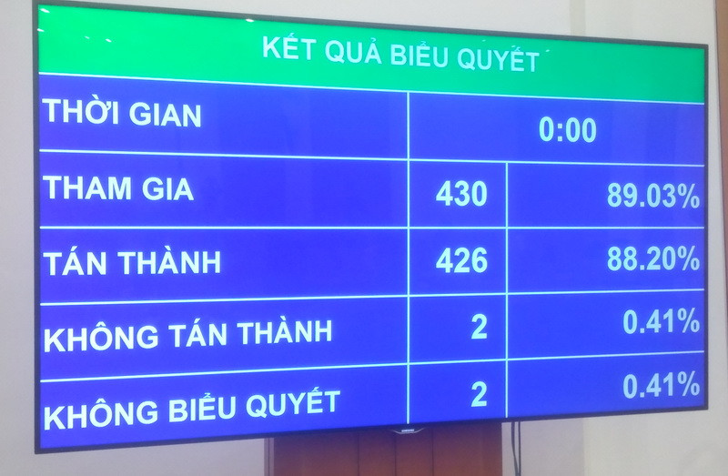Kết quả biểu quyết thông qua Nghị quyết về Kế hoạch phát triển kinh tế - xã hội năm 2020