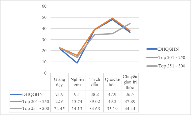 Đối sánh điểm đánh giá của ĐH Quốc gia Hà Nội và điểm trung bình chung của nhóm cơ sở giáo dục được xếp hạng top 201 – 250 và nhóm 251 – 300 thế giới. Đối sánh điểm đánh giá của ĐH Quốc gia Hà Nội và điểm trung bình chung của nhóm cơ sở giáo dục được xếp hạng top 201 – 250 và nhóm 251 – 300 thế giới.