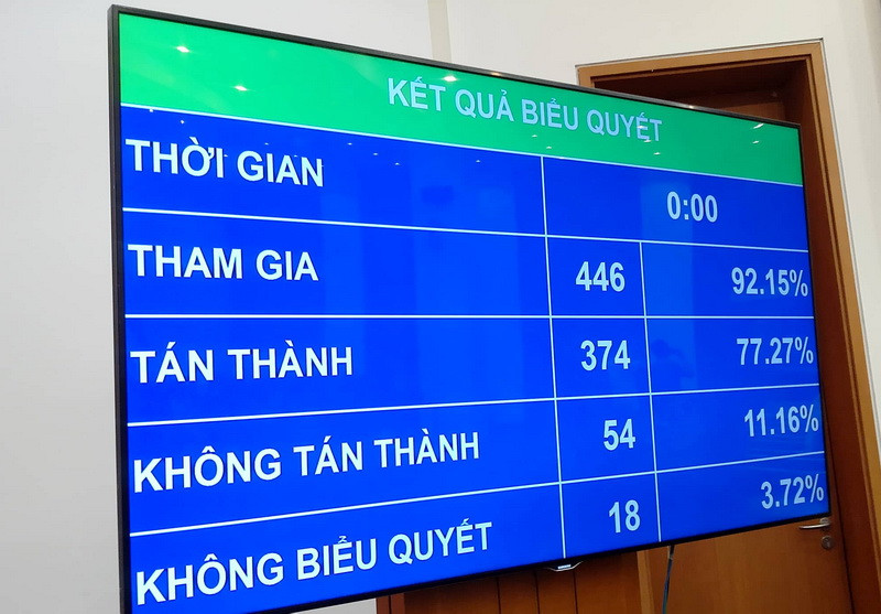 Kết quả biểu quyết quy định: Đã uống rượu, bia thì không được điều khiển phương tiện giao thông Kết quả biểu quyết quy định: Đã uống rượu, bia thì không được điều khiển phương tiện giao thông