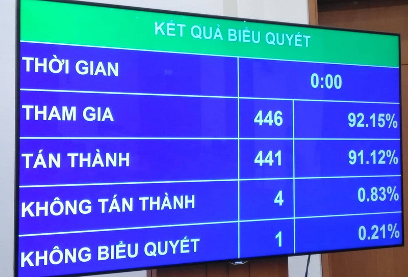 Kết quả biểu quyết Điều 99 Dự án Luật Kết quả biểu quyết Điều 99 Dự án Luật