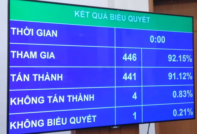 Kết quả biểu quyết Điều 99 Dự án Luật Kết quả biểu quyết Điều 99 Dự án Luật