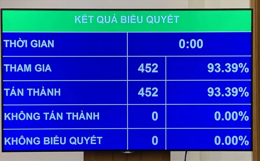 Kết quả biểu quyết Thông qua Nghị quyết gia nhập Công ước số 98. 