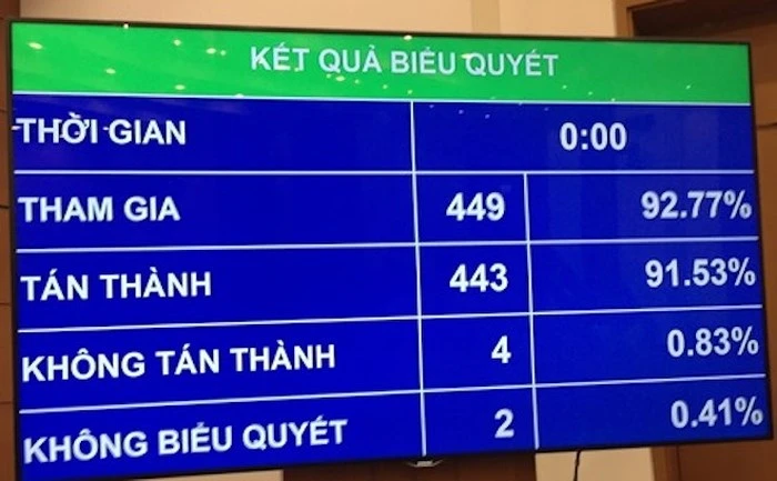 Kết quả biểu quyết Luật Thi hành án hình sự (sửa đổi)