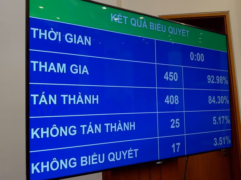 Kết quả biểu quyết toàn bộ dự án Luật Phòng, chống tác hại rượu bia