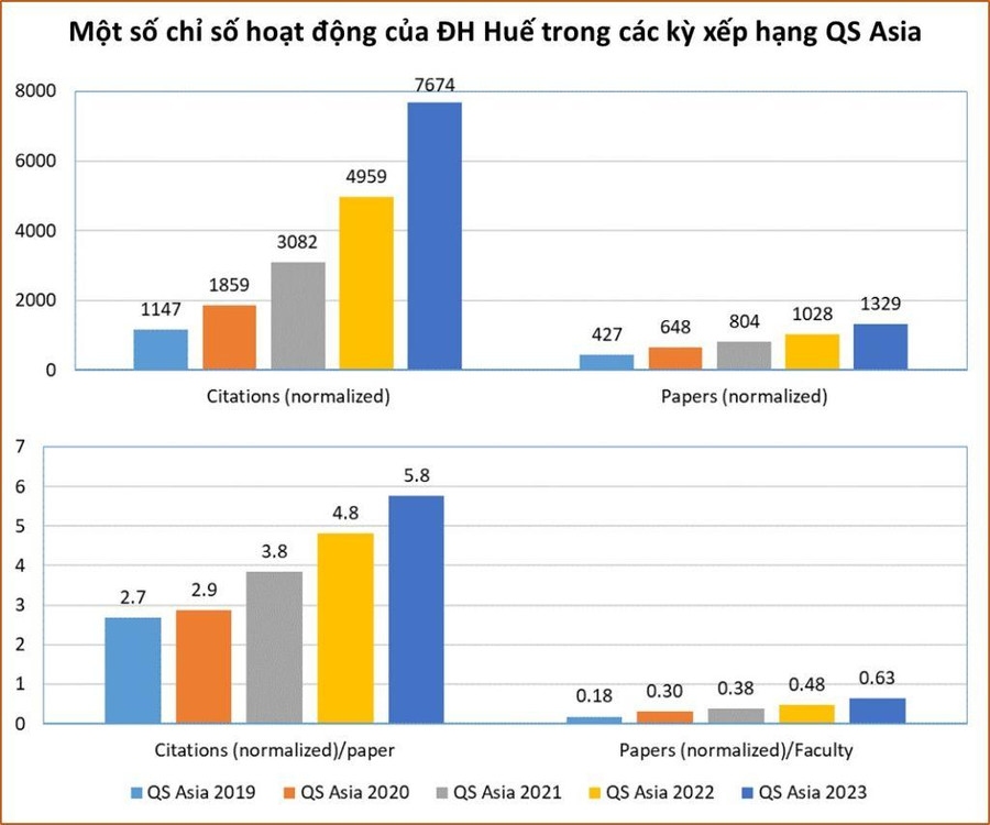 Các chỉ số hoạt động của Đại học Huế năm 2023 tăng so với QS Asia 2022, đặc biệt tiêu chí Uy tín với nhà tuyển dụng (Employer Reputation) đứng thứ 170 Châu Á và tiêu chí Mạng lưới nghiên cứu quốc tế (International Research Network) đứng thứ 195 Châu Á. Các chỉ số hoạt động của Đại học Huế năm 2023 tăng so với QS Asia 2022, đặc biệt tiêu chí Uy tín với nhà tuyển dụng (Employer Reputation) đứng thứ 170 Châu Á và tiêu chí Mạng lưới nghiên cứu quốc tế (International Research Network) đứng thứ 195 Châu Á.