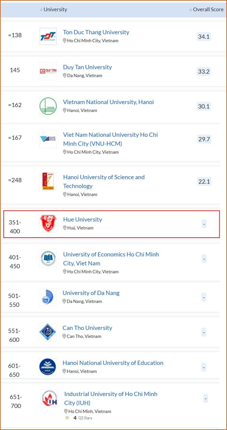 Việt Nam có 11 cơ sở giáo dục đại học được xếp hạng trong QS Asia 2023, Đại học Huế đứng vị trí thứ 6. Việt Nam có 11 cơ sở giáo dục đại học được xếp hạng trong QS Asia 2023, Đại học Huế đứng vị trí thứ 6.