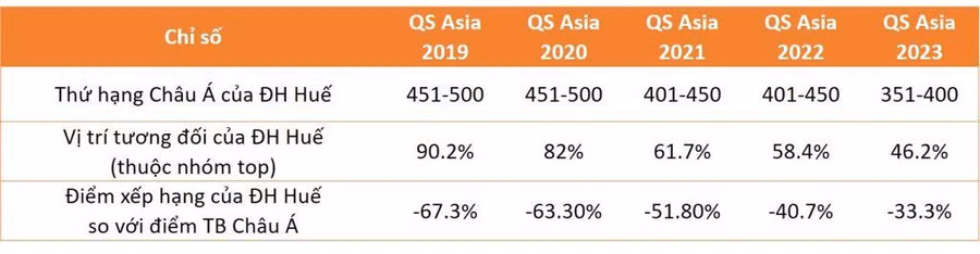 Các chỉ số thống kê về thứ hạng Châu Á của Đại học Huế đã tăng từ vị trí 451-500 (năm 2019, 2020) lên 401-500 (năm 2021, 2022) và tăng lên vị trí 351-400 năm 2023.