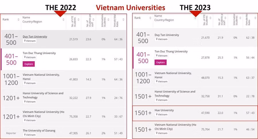Bảng xếp hạng đại học thế giới uy tín Times Higher Education năm 2023 lần đầu tiên ghi danh ĐH Huế.