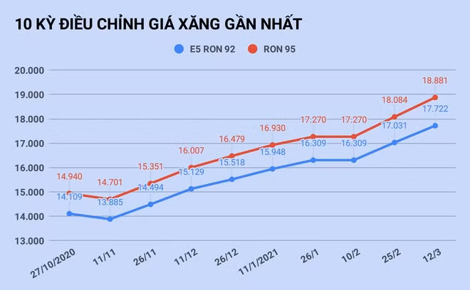 10 kỳ điều chỉnh giá xăng dầu gần nhất. Ảnh: Zing