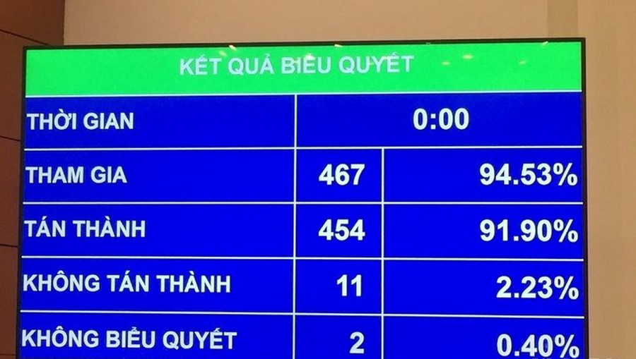 Kết quả biểu quyết thông qua Nghị quyết phê chuẩn bổ nhiệm nhân sự Bộ trưởng Tài nguyên và Môi trường nhiệm kỳ 2021-2026. Kết quả biểu quyết thông qua Nghị quyết phê chuẩn bổ nhiệm nhân sự Bộ trưởng Tài nguyên và Môi trường nhiệm kỳ 2021-2026.