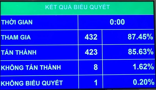 Kết quả biểu quyết