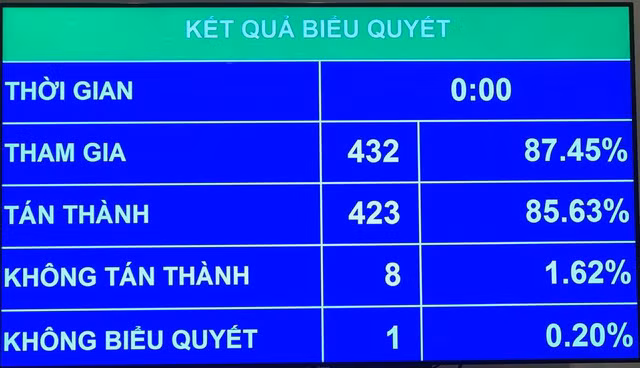 Kết quả biểu quyết