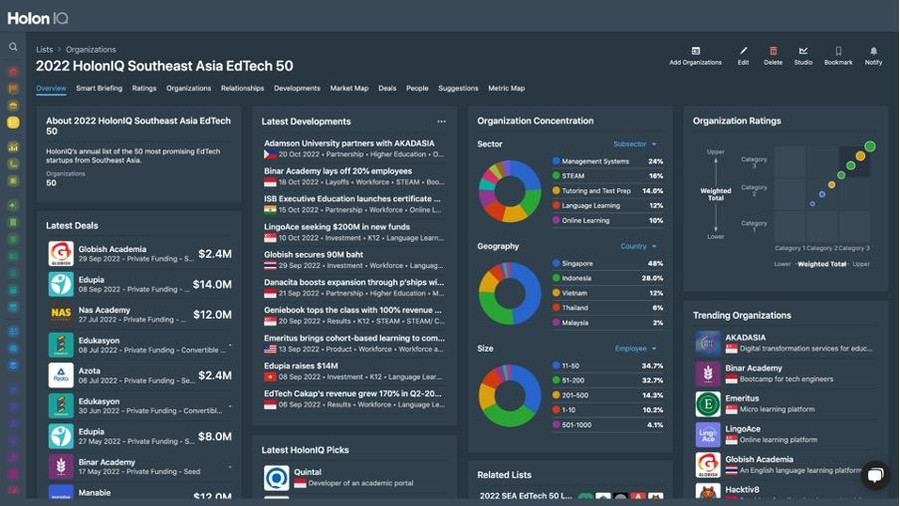 HolonIQ liệt kê các thương vụ nổi bật tại thị trường Edtech Đông Nam Á. HolonIQ liệt kê các thương vụ nổi bật tại thị trường Edtech Đông Nam Á.