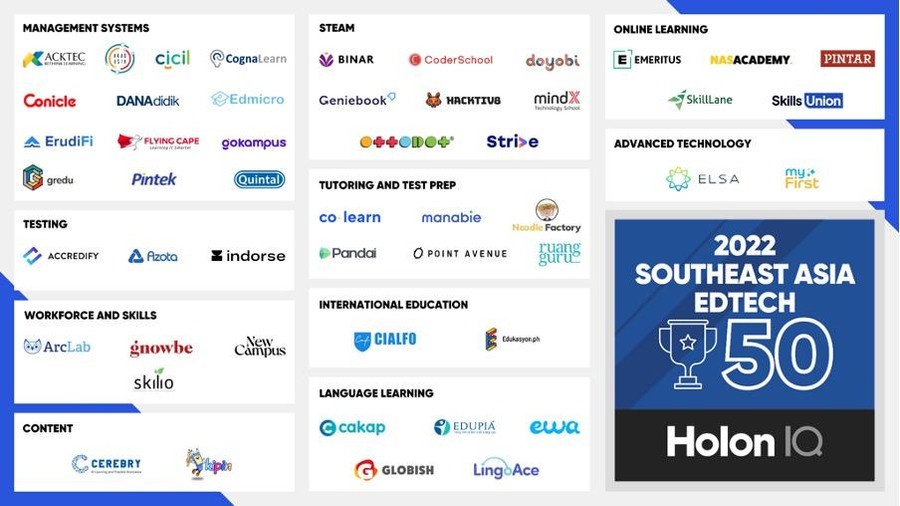 Top 50 doanh nghiệp Edtech nổi bật tại Đông Nam Á, theo đánh giá của HolonIQ. Top 50 doanh nghiệp Edtech nổi bật tại Đông Nam Á, theo đánh giá của HolonIQ.