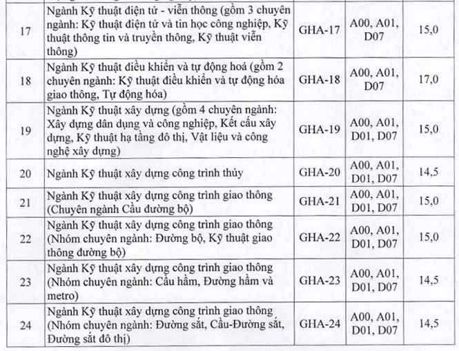 Điểm sàn xét tuyển Đại học Giao thông vận tải từ 14 đến 18 - 3