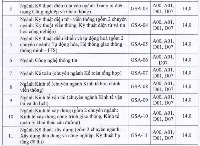 Điểm sàn xét tuyển Đại học Giao thông vận tải từ 14 đến 18 - 6