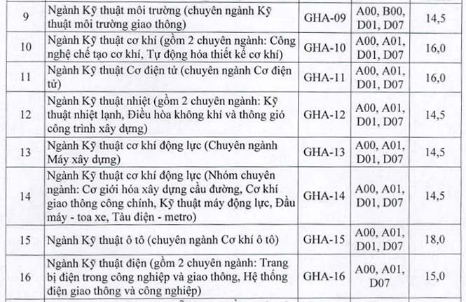Điểm sàn xét tuyển Đại học Giao thông vận tải từ 14 đến 18 - 2