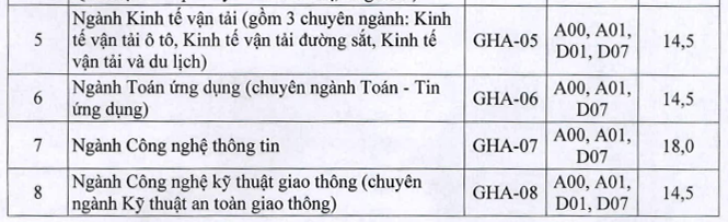 Điểm sàn xét tuyển Đại học Giao thông vận tải từ 14 đến 18 - 1