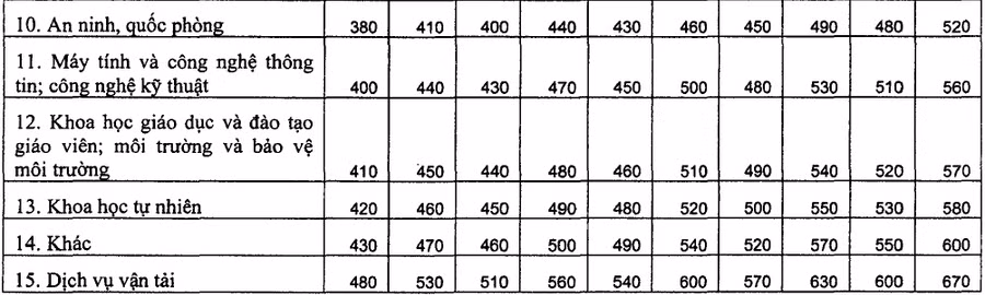 Quy định mới về mức thu học phí các cấp học năm học 2010-2011 đến 2014-2015 ảnh 6