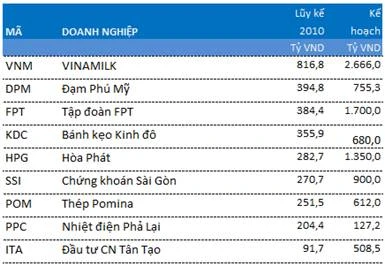 Quý I: ngành nào đang lãi nhất