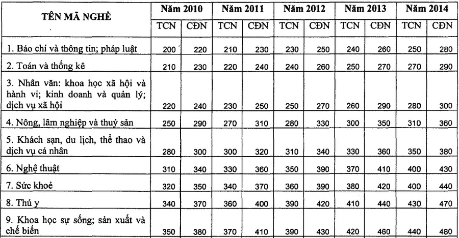 Quy định mới về mức thu học phí các cấp học năm học 2010-2011 đến 2014-2015