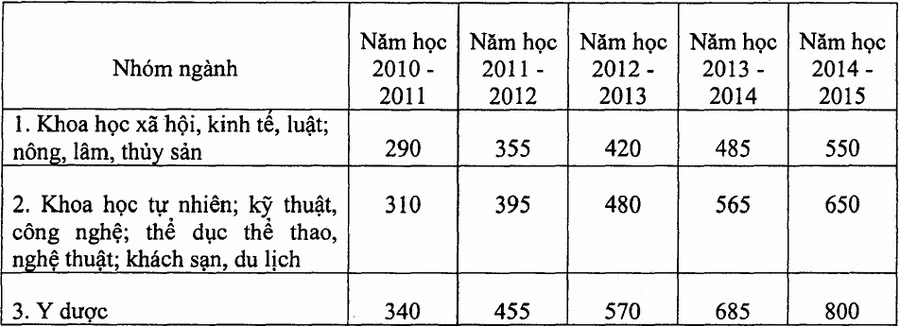Quy định mới về mức thu học phí các cấp học năm học 2010-2011 đến 2014-2015 ảnh 3