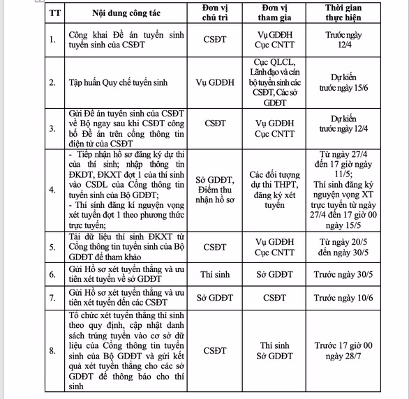Thí sinh chỉ được chọn một trong hai phương thức đăng ký nguyện vọng xét tuyển ảnh 1