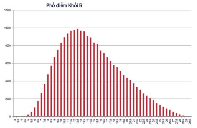 Lần đầu tiên Bộ GD&amp;ĐT công bố phổ điểm tuyển sinh