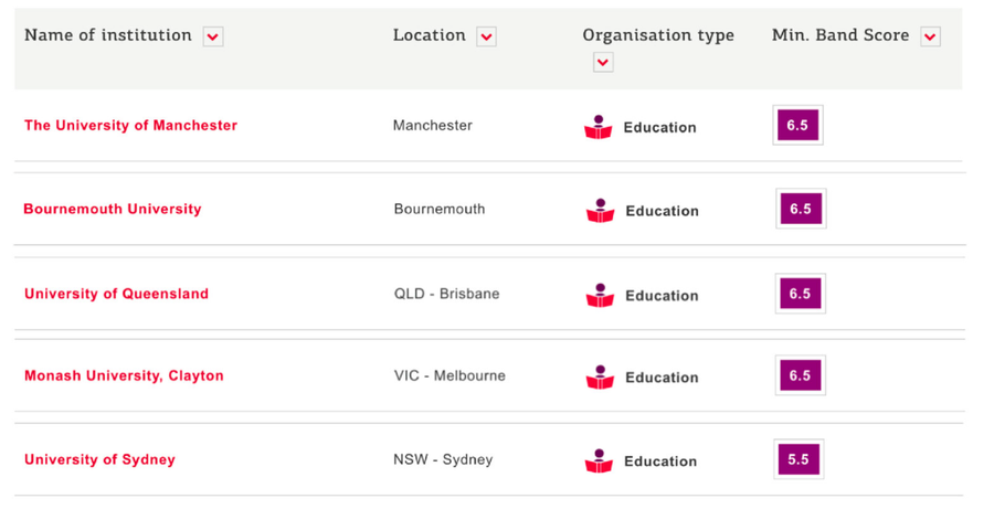 Yêu cầu điểm số IELTS ở một số trường Đại học tại Anh và Úc.